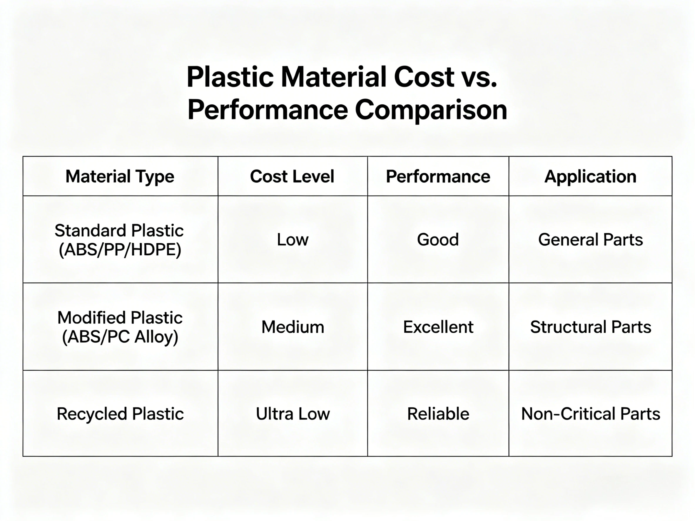 Plastic Material Cost vs.Performance Comparison