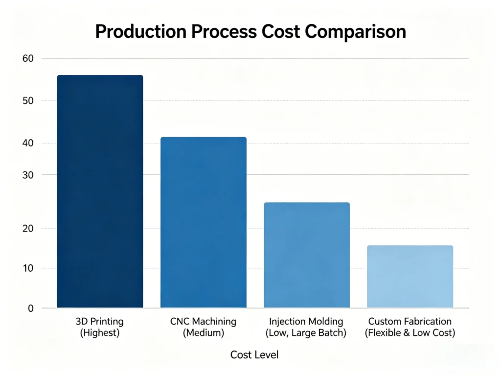 Production Process Cost Comparison